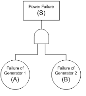 Safety Moment #94: Fault Tree Analysis