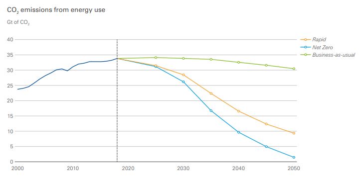 CO2 emissions BP report
