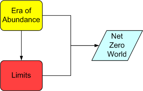 Hegel synthesis applied to climate change and resource depletion