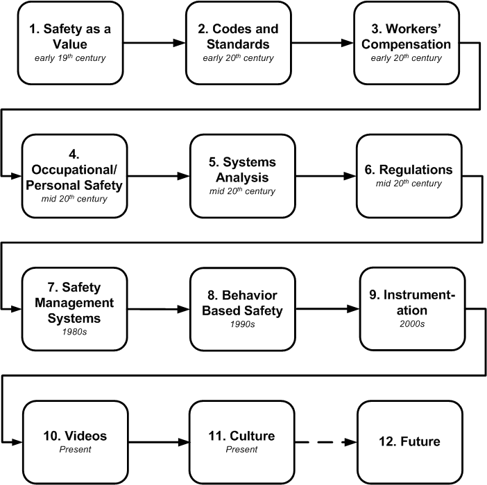 A Brief History of Process Safety Management