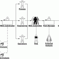 Management of Change work flow