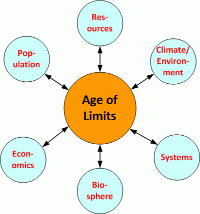 Age of Limits and Climate Change Age of Limits and Climate Change
