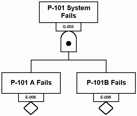 Fault tree analysis